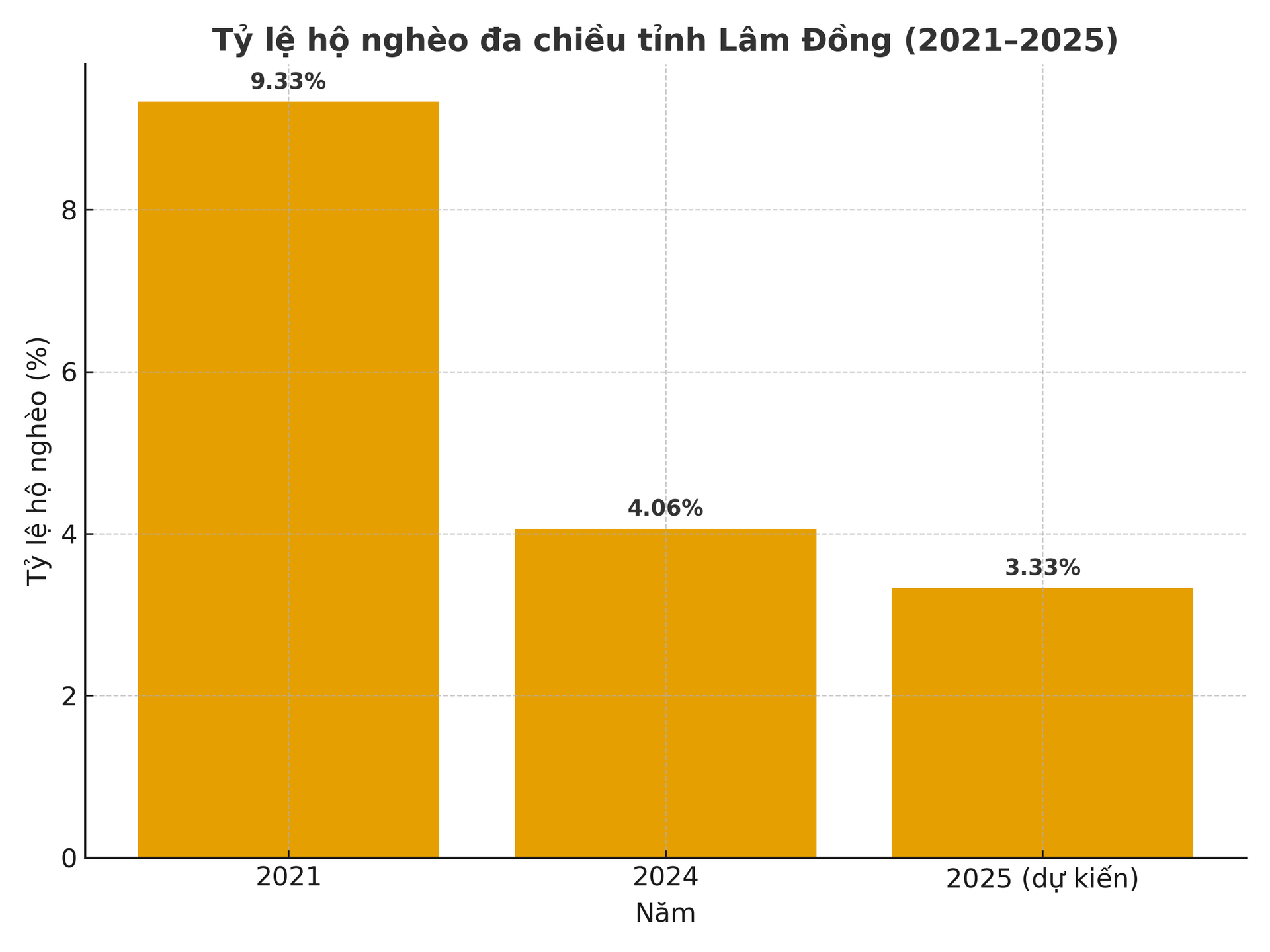 ty_le_ho_ngheo_lamdong_2021_2025.png