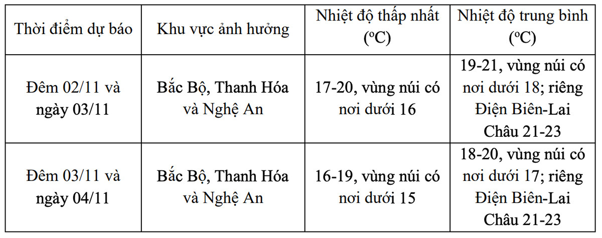 Dự báo chi tiết nhiệt độ ở Bắc Bộ, Thanh Hoá và Nghệ An. (Nguồn: NCHMF)