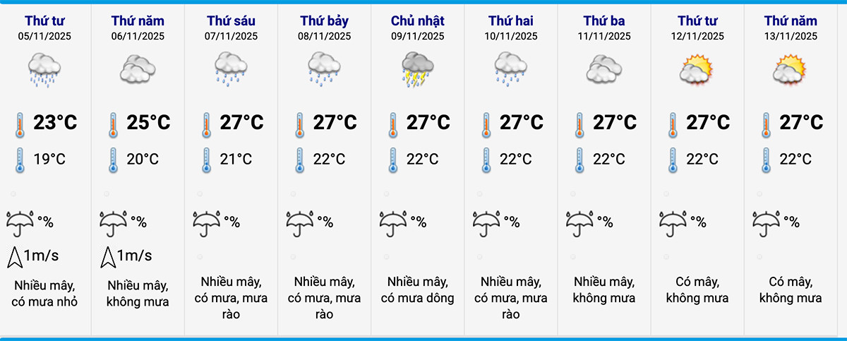 Dự báo thời tiết 10 ngày tại khu vực Hoàn Kiếm (Hà Nội). (Nguồn: NCHMF)