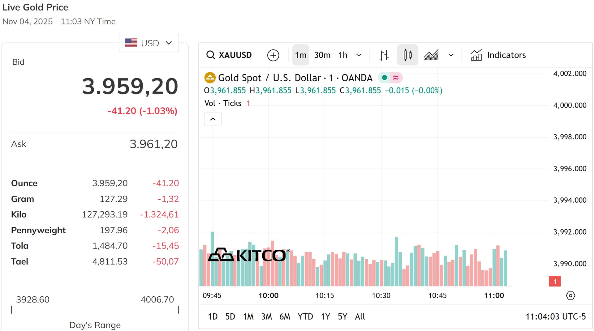 Giá vàng giảm mạnh dưới mức 4.000 USD