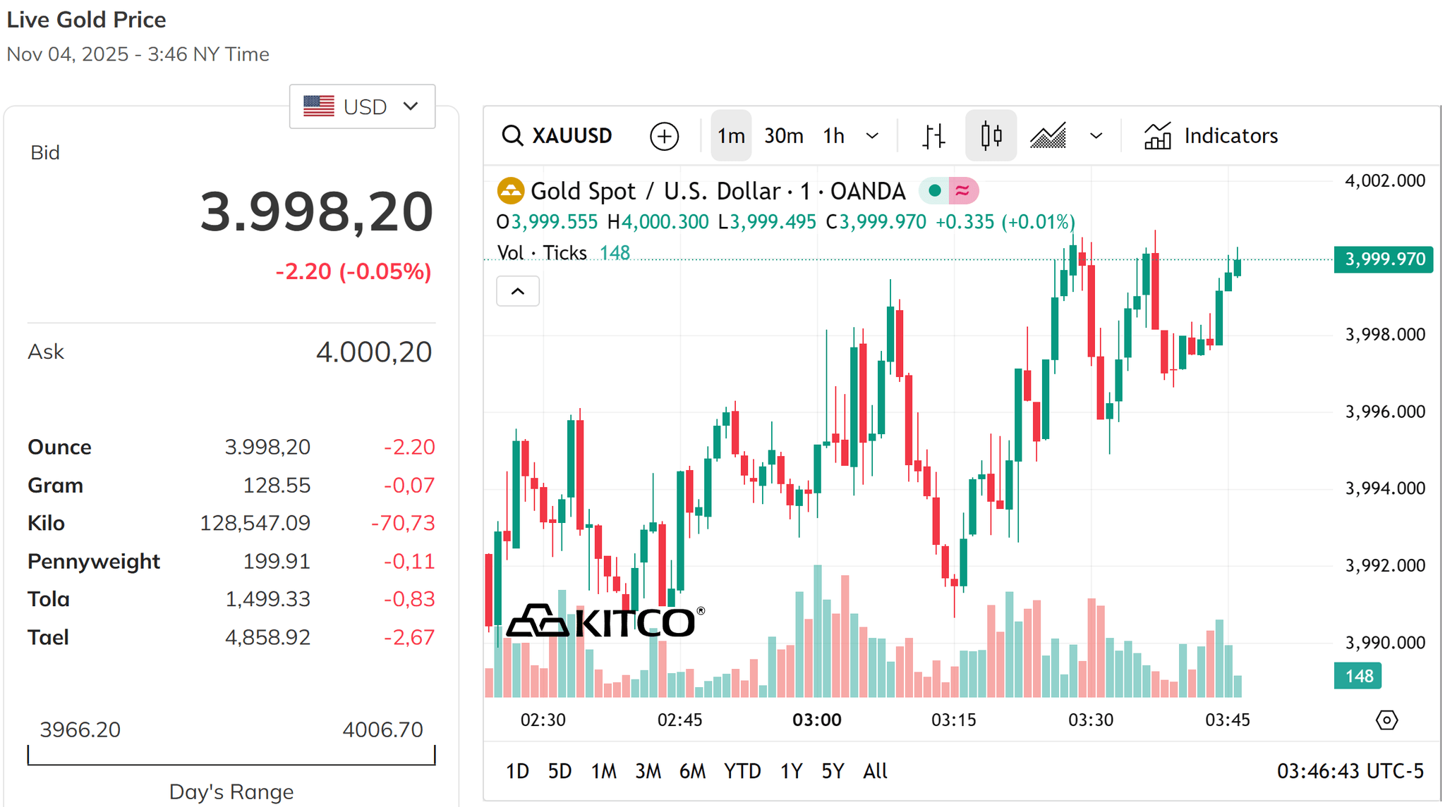 Giá vàng giảm mất mốc 4,000 USD