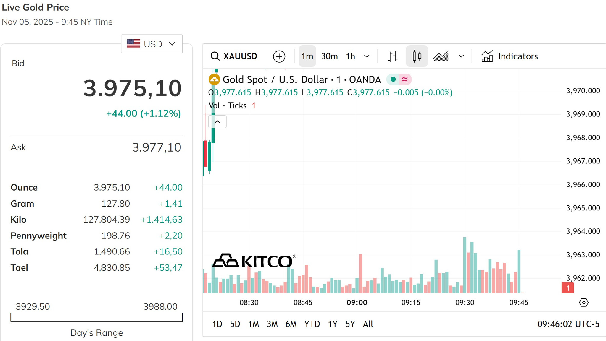 Giá vàng phục hồi lại, tăng hơn 1%