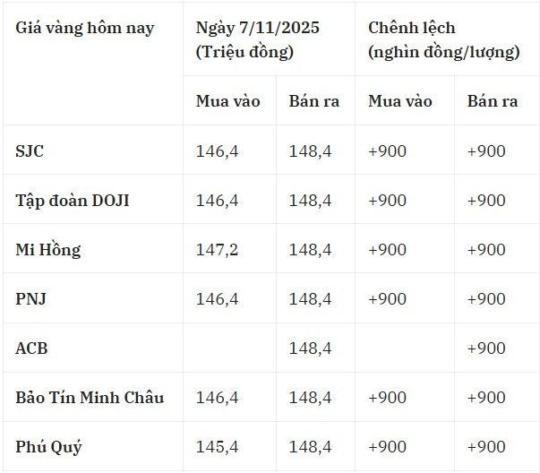 bảng giá vàng SJC hôm nay 2 11 2025