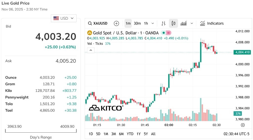Giá vàng phục hồi trở lại, chạm mốc 4.000 USD