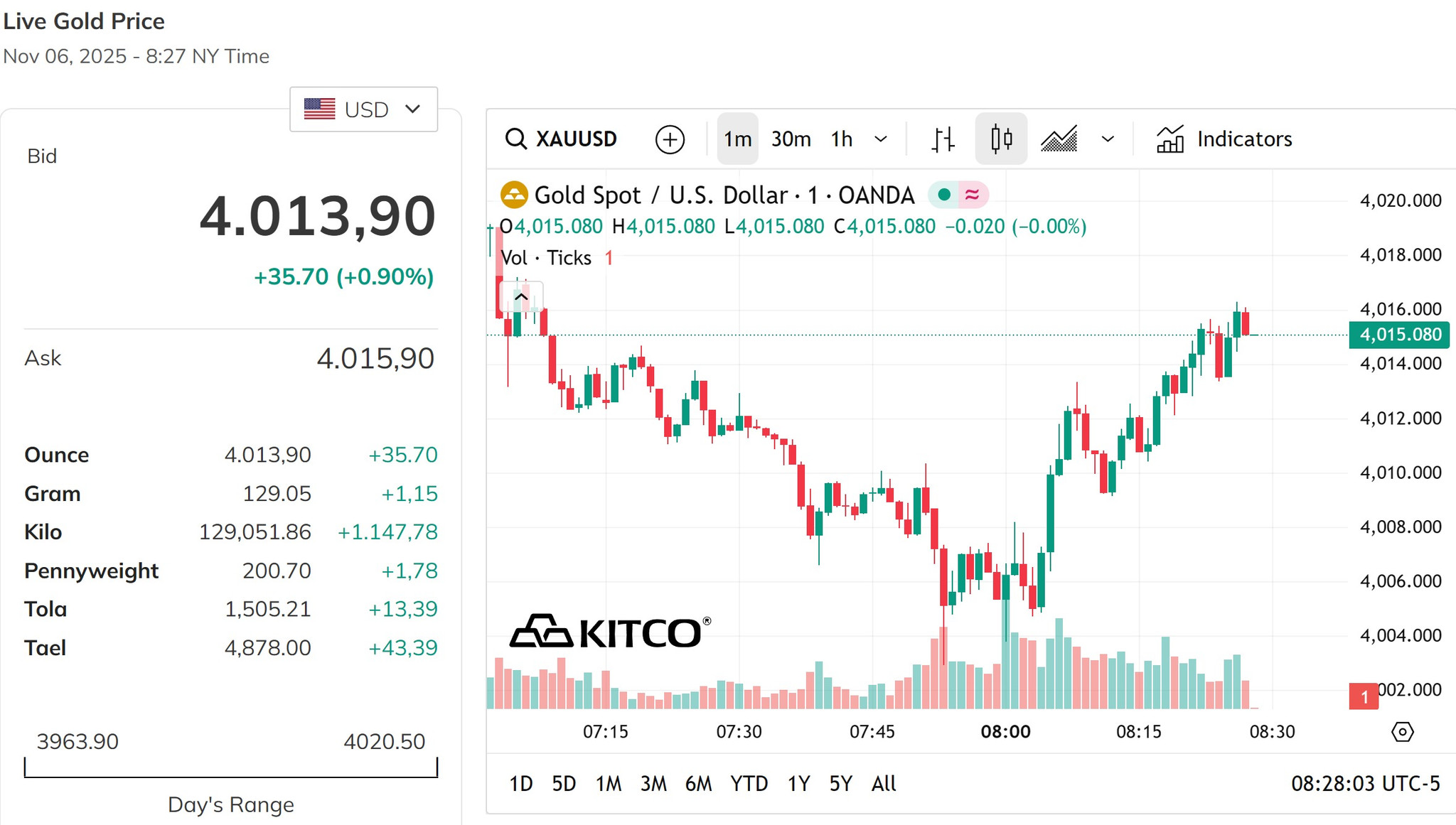 Giá vàng thế giới phục hồi lại mốc 4.000 USD