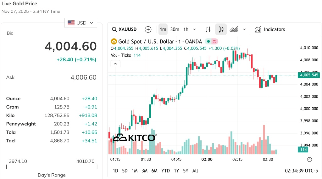 Giá vàng tiếp tục về lại mốc 4,000 USD sau khi đánh mất vào cuối phiến trước