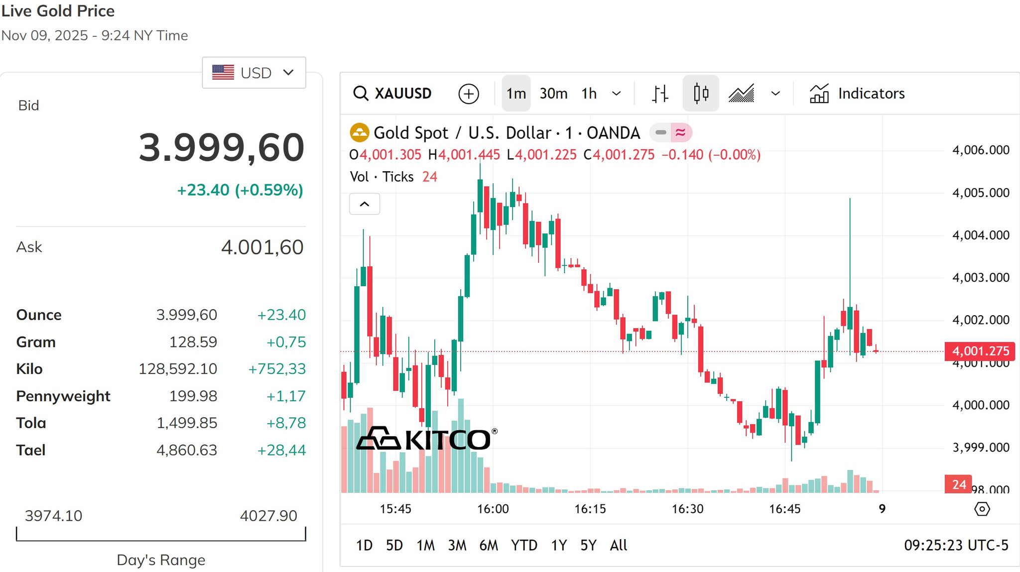 Giá vàng thế giới ở sát mốc 4.000 USD ounce