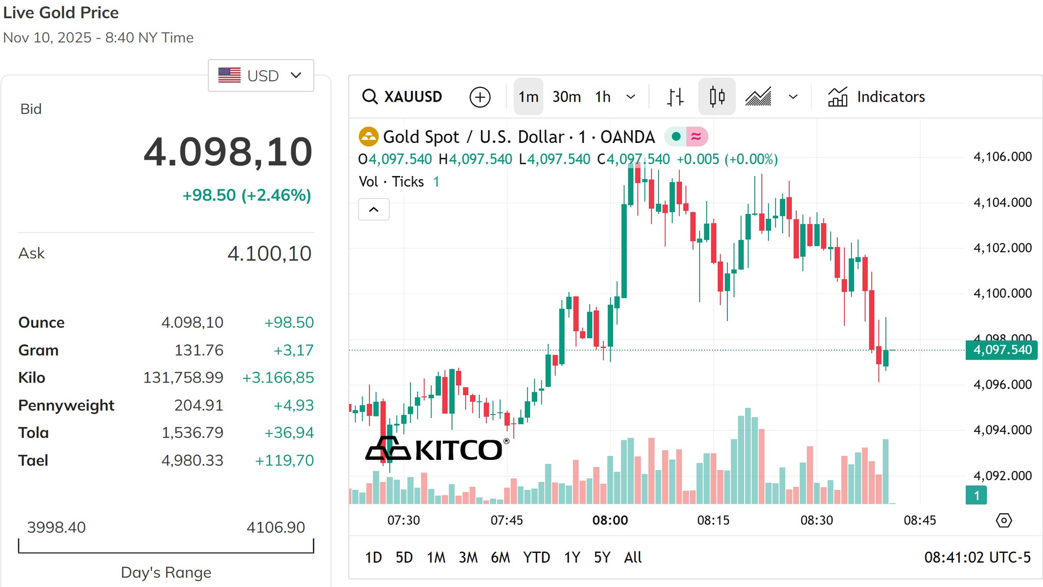 Giá vàng tăng mạnh gần 3%, bỏ xa đỉnh 4.000 USD ounce