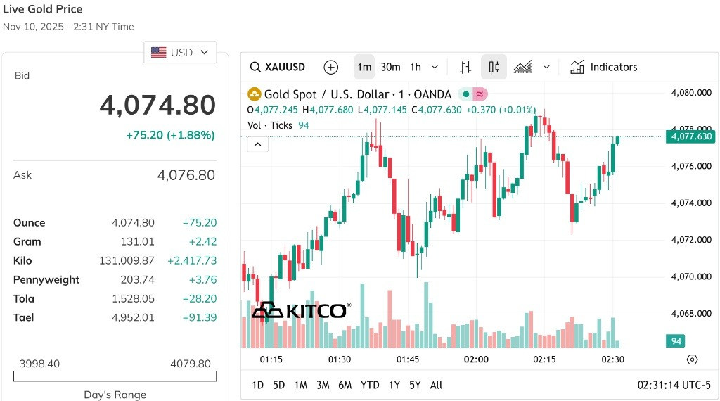 Giá vàng thế giới tăng mạnh, bỏ xa đỉnh giá 4.000 USD Ounce