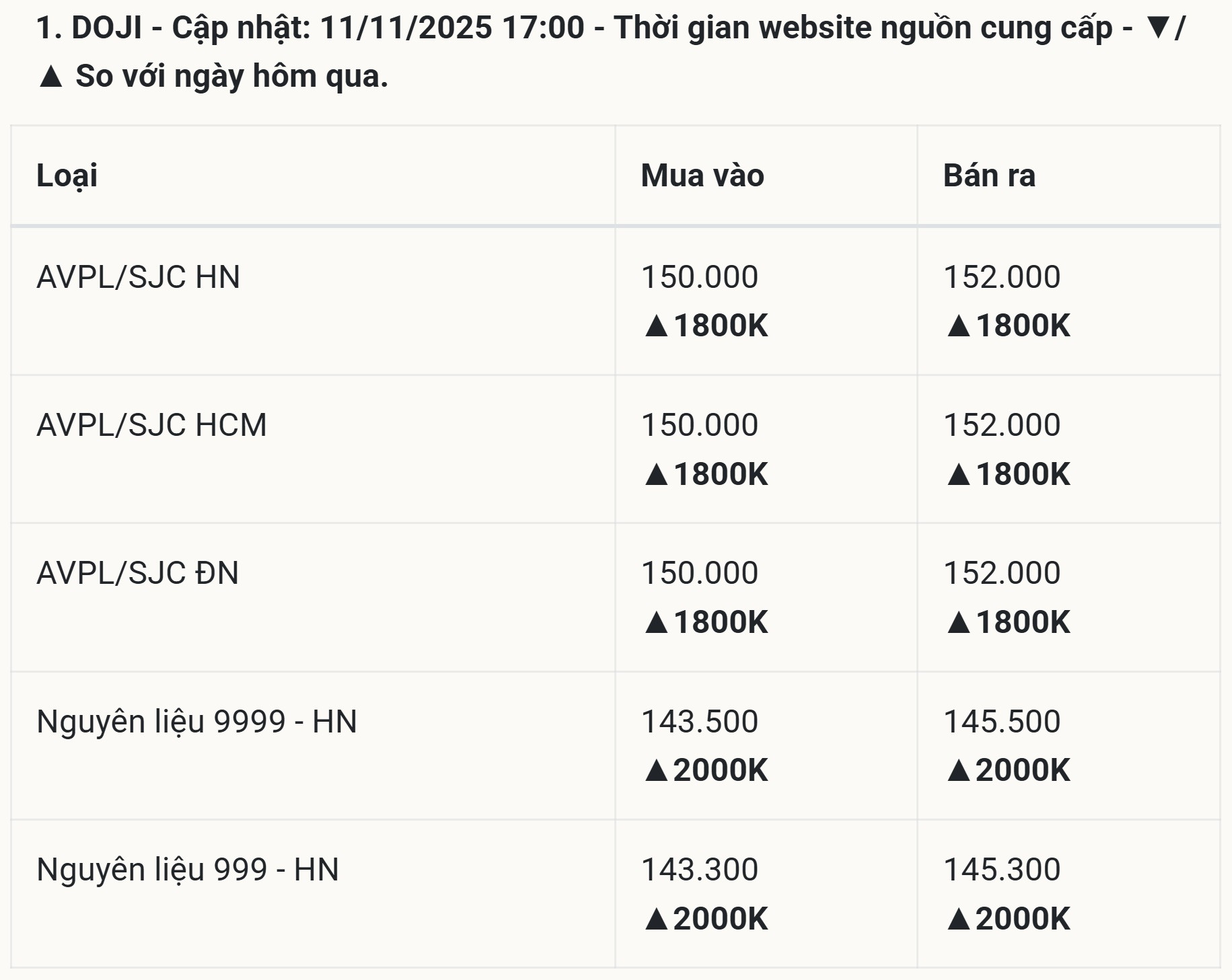 Bảng giá vàng DOJI hôm nay 11 11 2025 ở trong nước