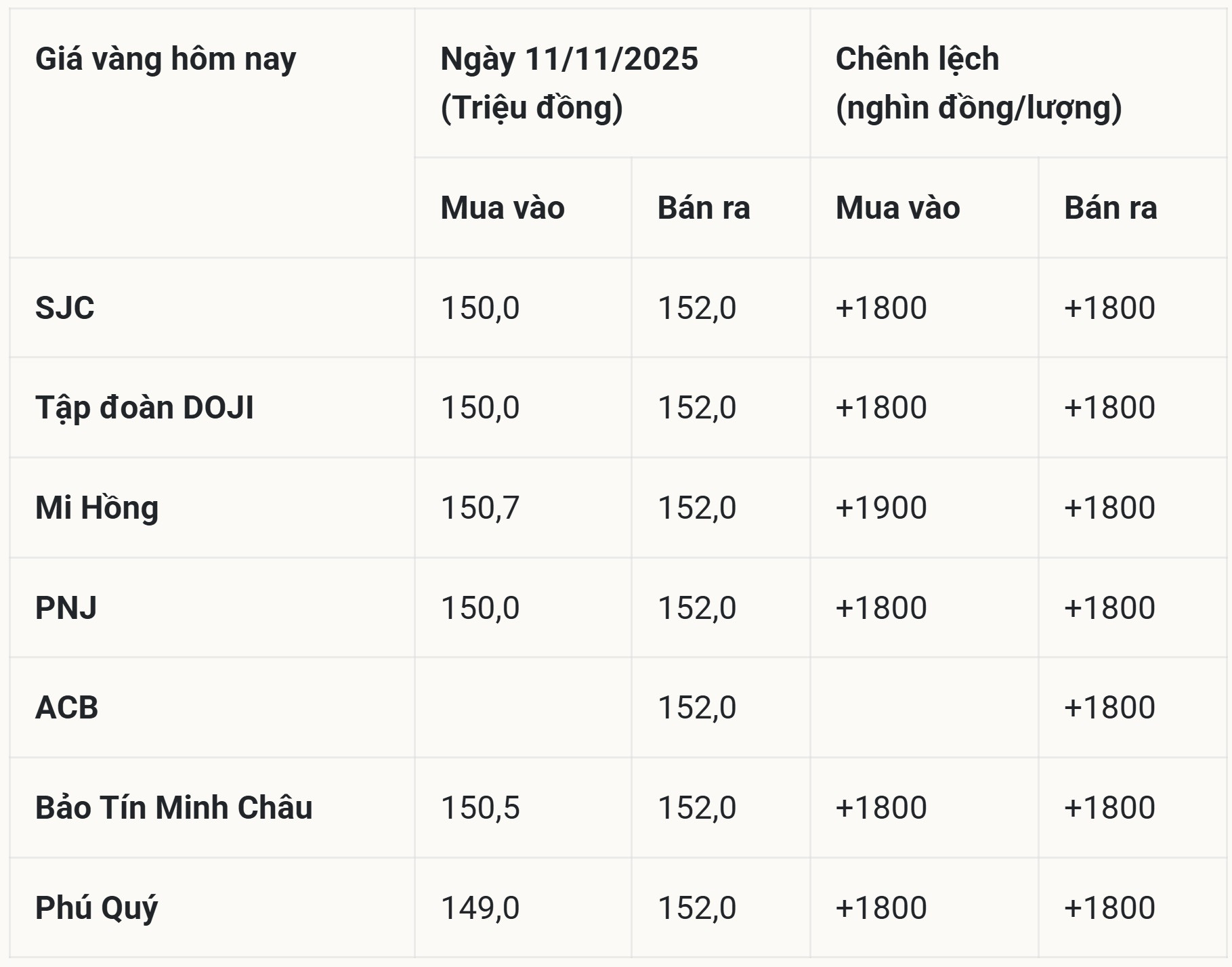 Bảng giá vàng hôm nay 11/11/2025 ở trong nước chi tiết