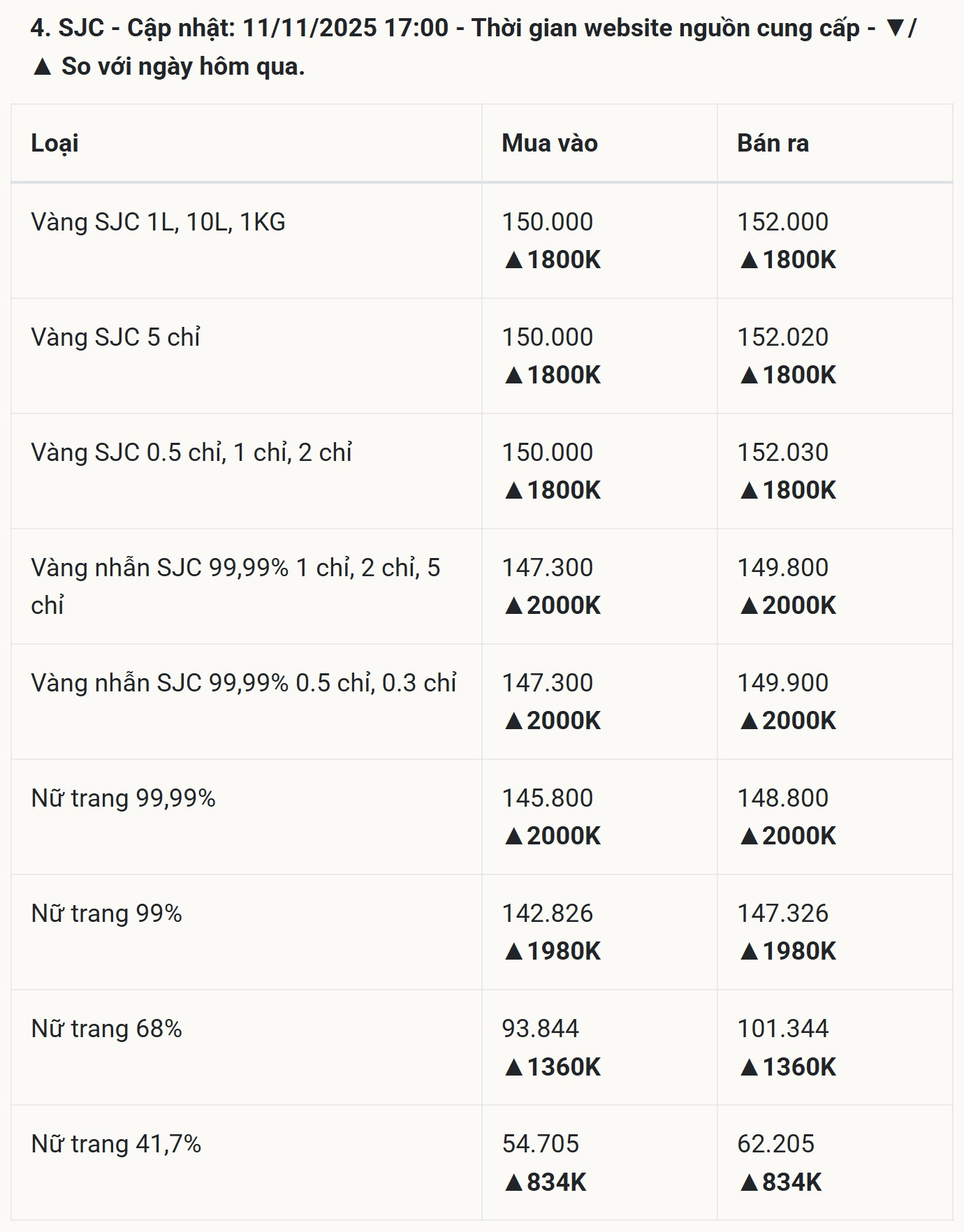 Bảng giá vàng SJC hôm nay 11 11 2025 ở trong nước
