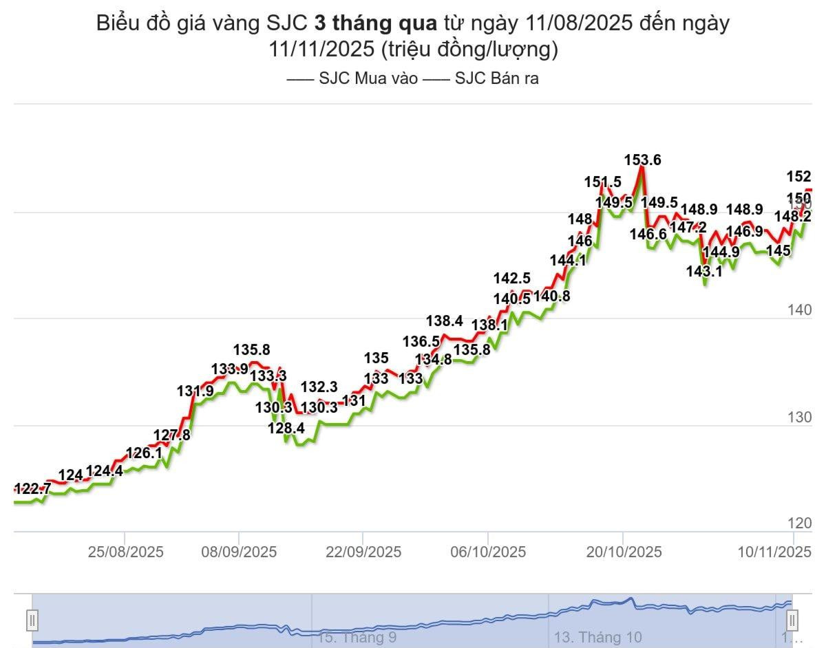 Biểu đồ giá vàng SJC 3 tháng qua từ ngày 11/08/2025 đến ngày 11/11/2025