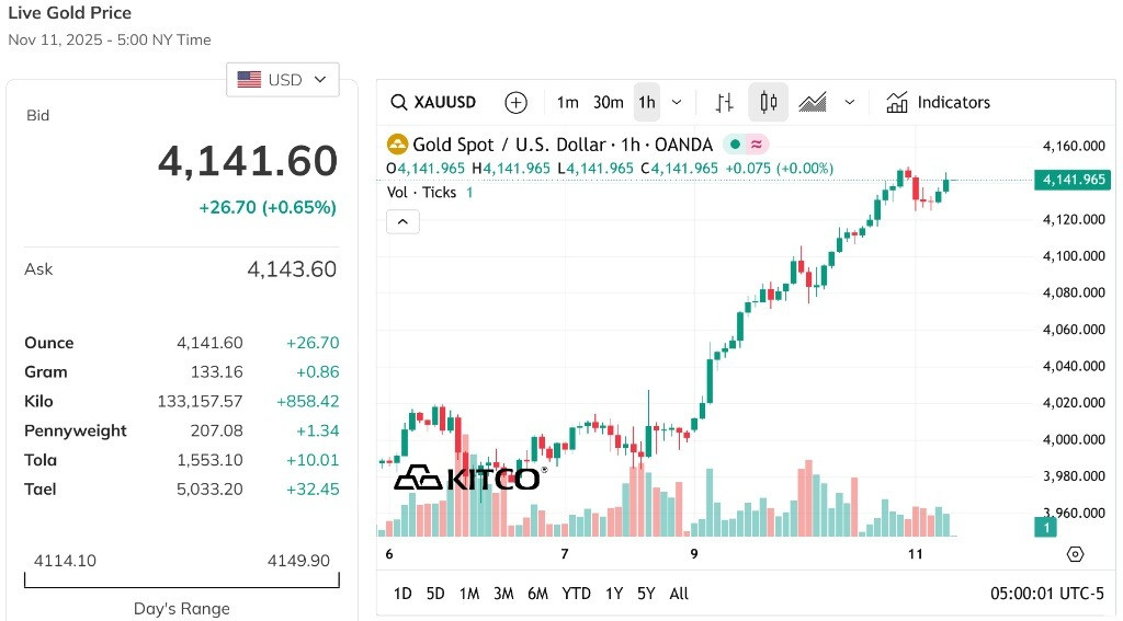 Giá vàng thế giới vẫn bỏ xa đỉnh 4.000 USD ounce gần 150 USD