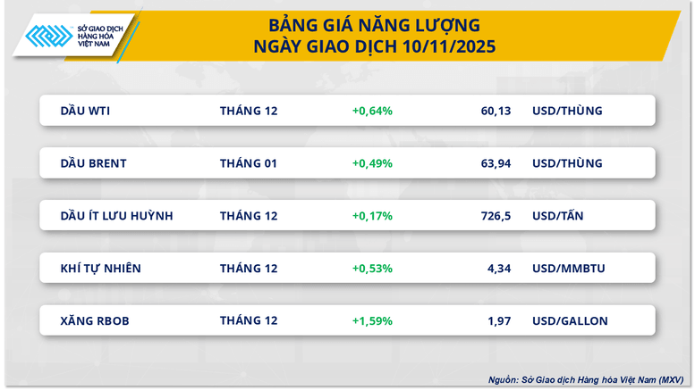 Biểu đồ diễn biến giá các mặt hàng năng lượng trên thị trường hàng hóa.