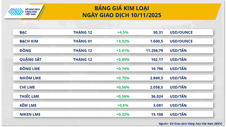Biểu đồ diễn biến giá các mặt hàng kim loại trên thị trường hàng hóa.