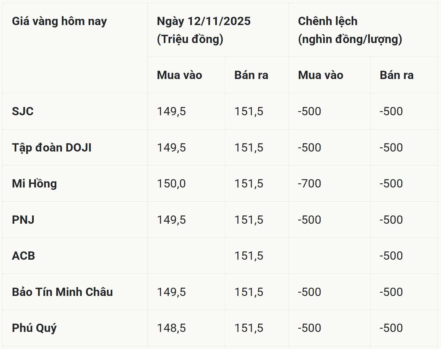 Bảng giá vàng hôm nay ngày 13 11 2025 chi tiết ở trong nước