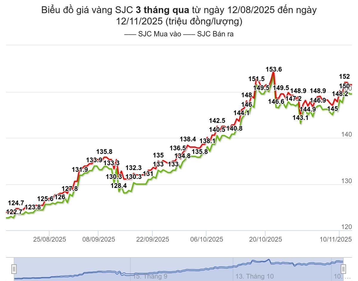 bieu-do-gia-vang-sjc-3-thang-qua-tu-ngay-12-08-2025-den-ngay-12-11-2025(1).jpeg