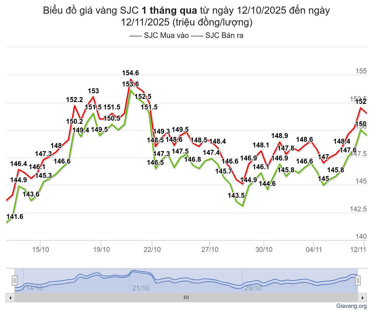 Biểu đồ giá vàng trong khoảng 30 ngày qua - Nguồn: giavang.org.