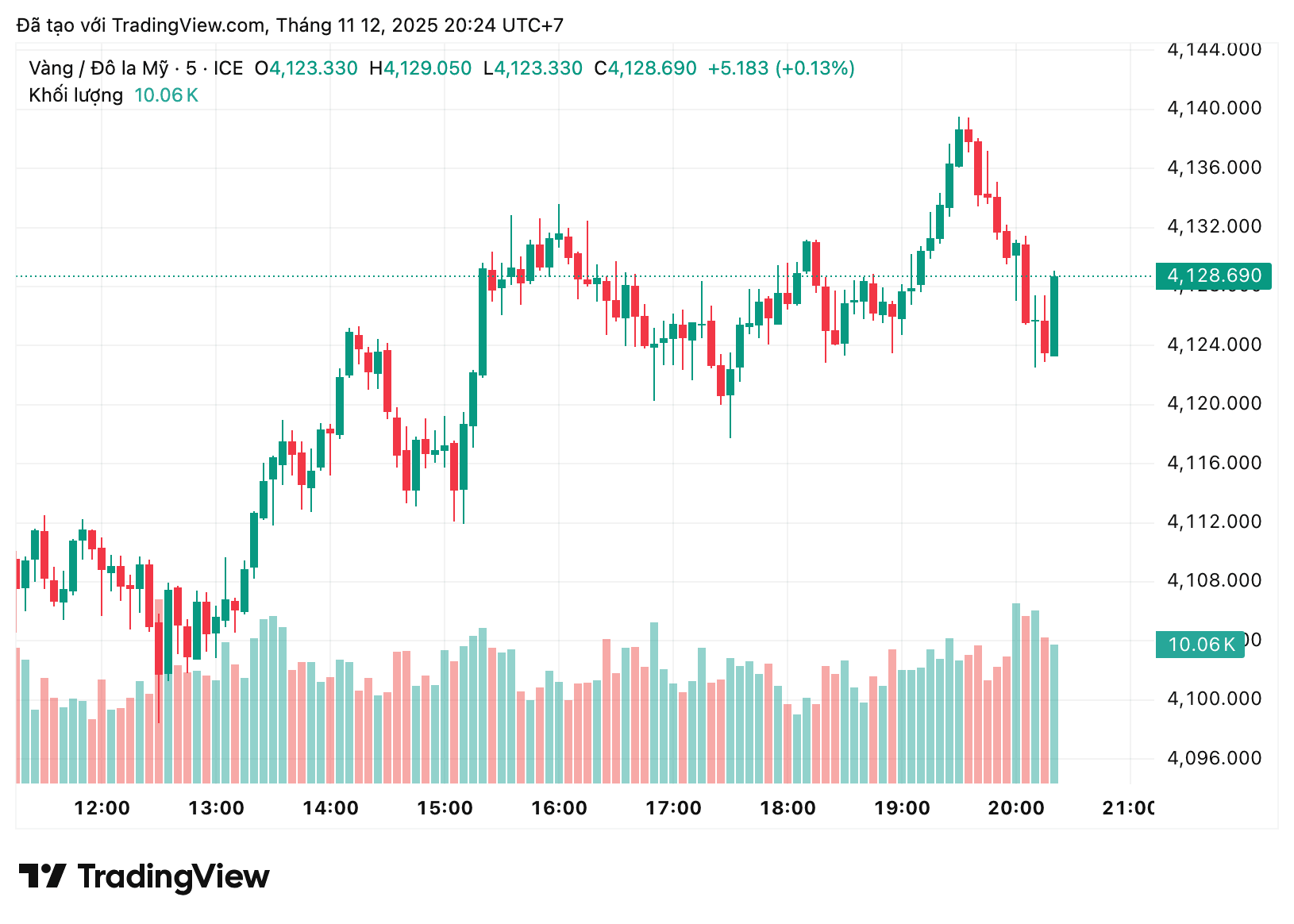 Diễn biến giá vàng thế giới những phiên giao dịch gần đây - Nguồn: TradingWiew.