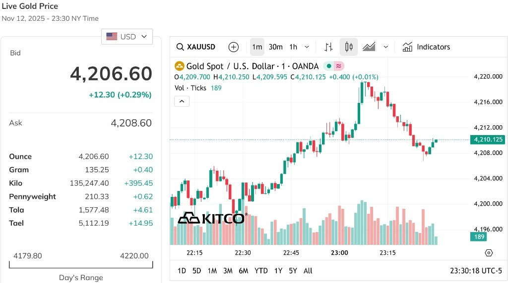 Giá vàng thế giới tăng mạnh, cán đỉnh 4.200 USD ounce