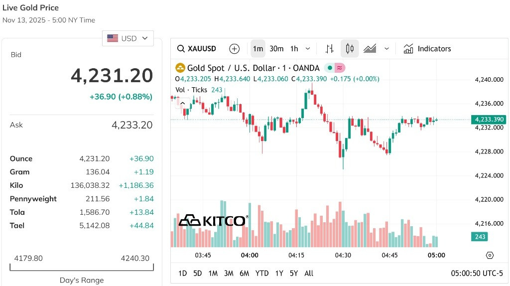 Giá vàng thế giới vẫn chưa hạ nhiệt, vượt xa đỉnh 4.200 USD ounce