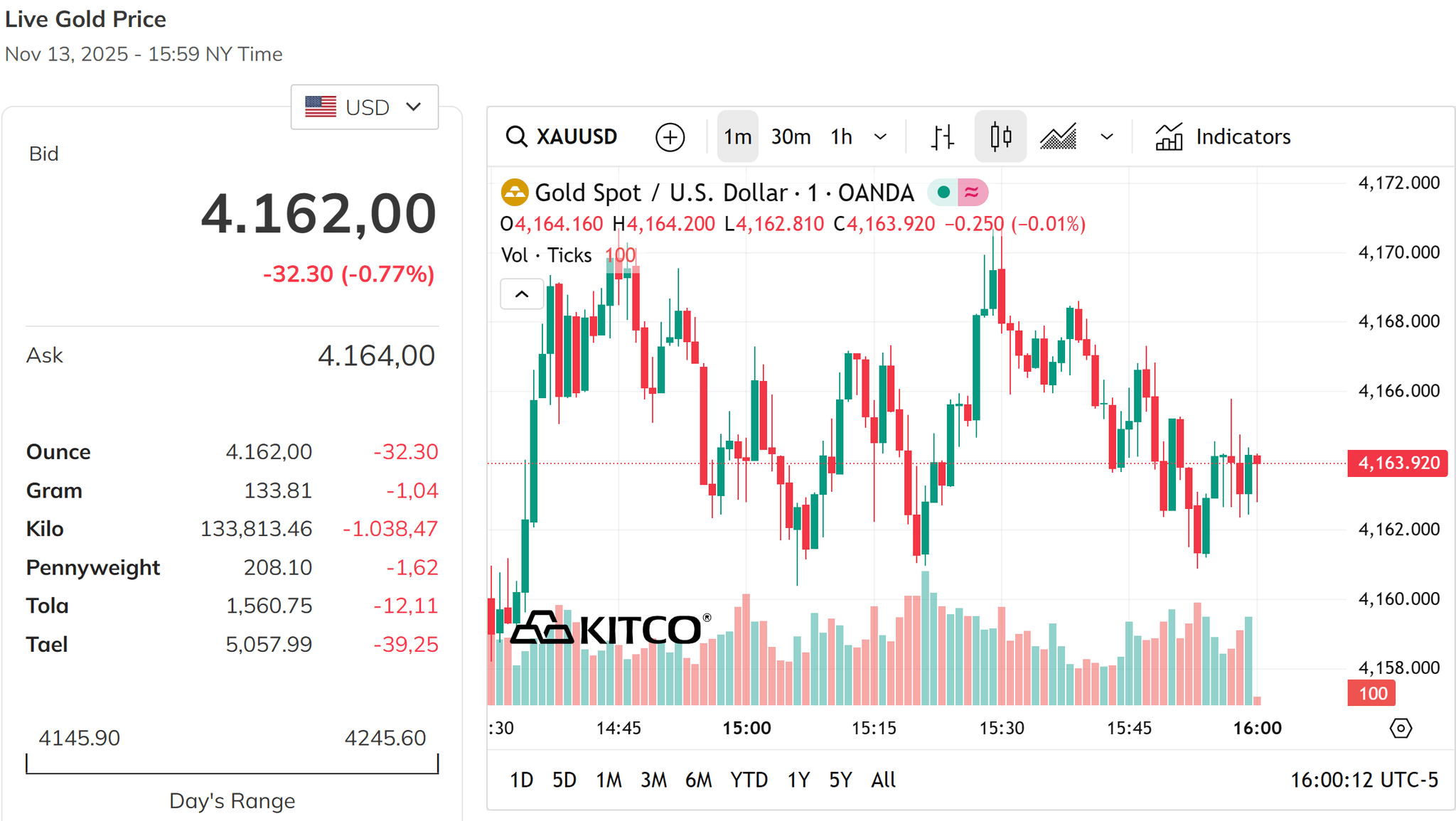 Giá vàng thế giới giảm mạnh gần 1% sau khi vượt qua mốc 4.200 USD