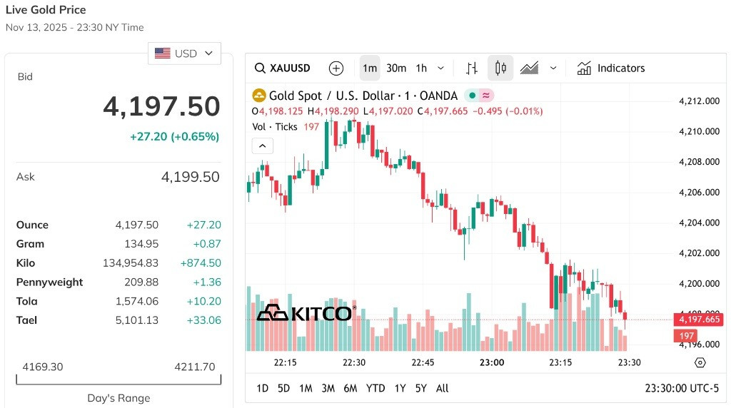 Giá vàng thế giới phục hồi lại đỉnh 4.200 USD Ounce