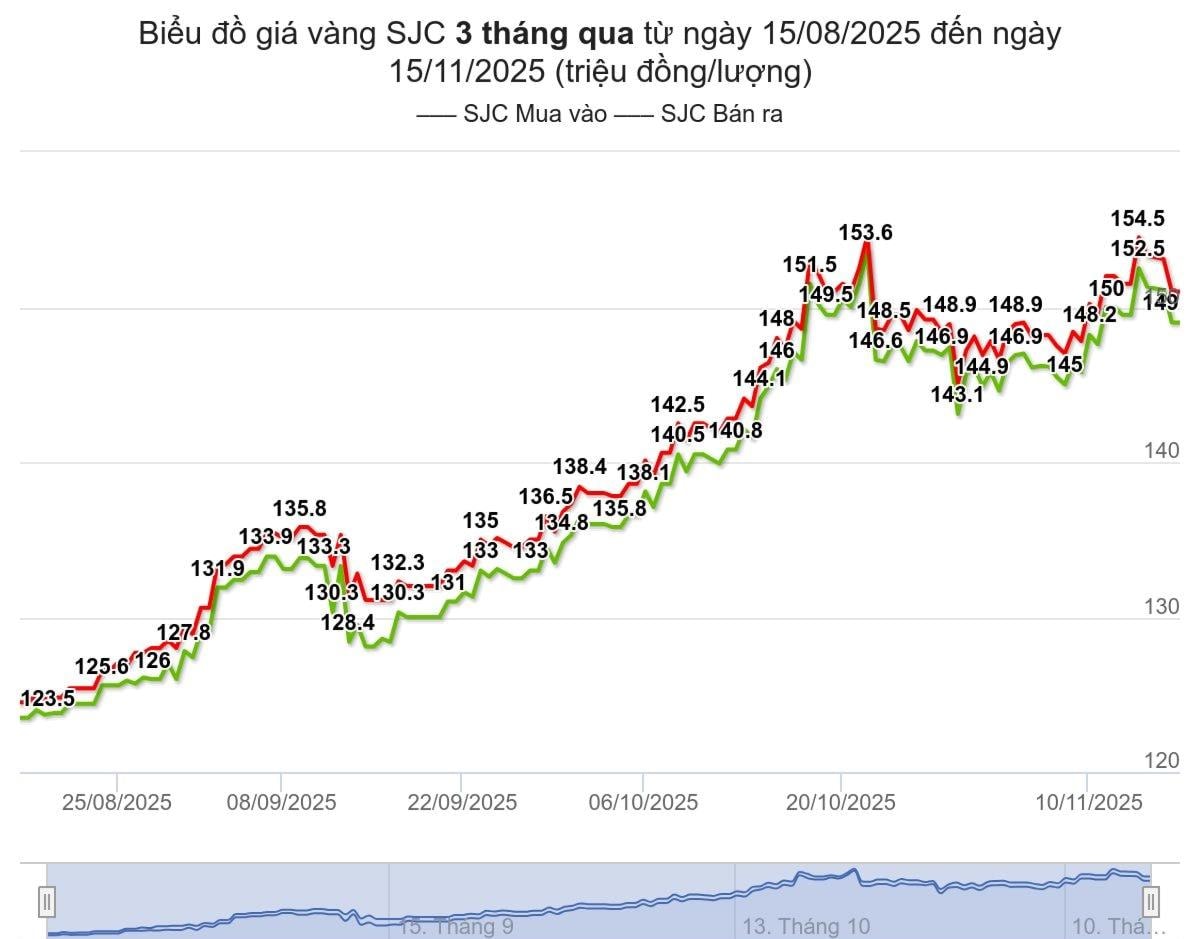 bieu-do-gia-vang-sjc-3-thang-qua-tu-ngay-15-08-2025-den-ngay-15-11-2025-3-.jpeg