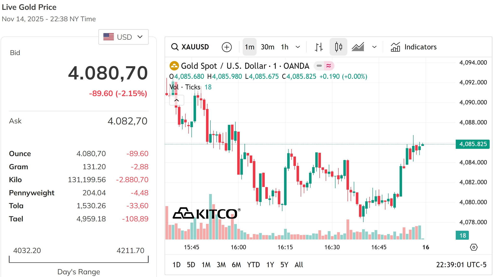 Giá vàng thế giới giảm hơn 2%, sát mốc 4.000 USD Ounce