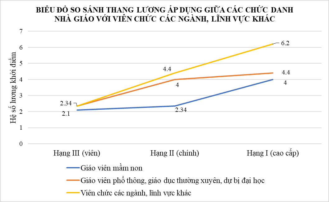 Bộ GDĐT: Đề xuất HỆ SỐ LƯƠNG ĐẶC THÙ cho NHÀ GIÁO có đủ căn cứ chính trị, pháp lí, không phá vỡ thiết kế hệ thống tiền lương hiện hành- Ảnh 13.