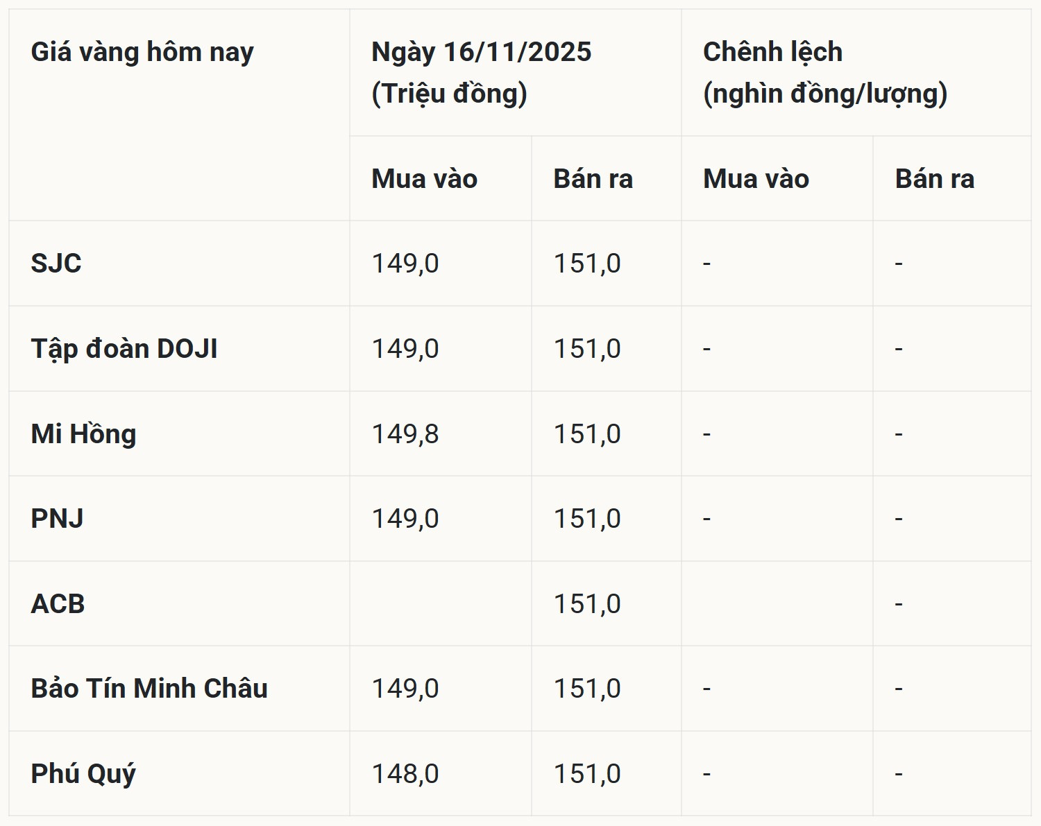 bảng giá vàng hôm nay 16 11 2025