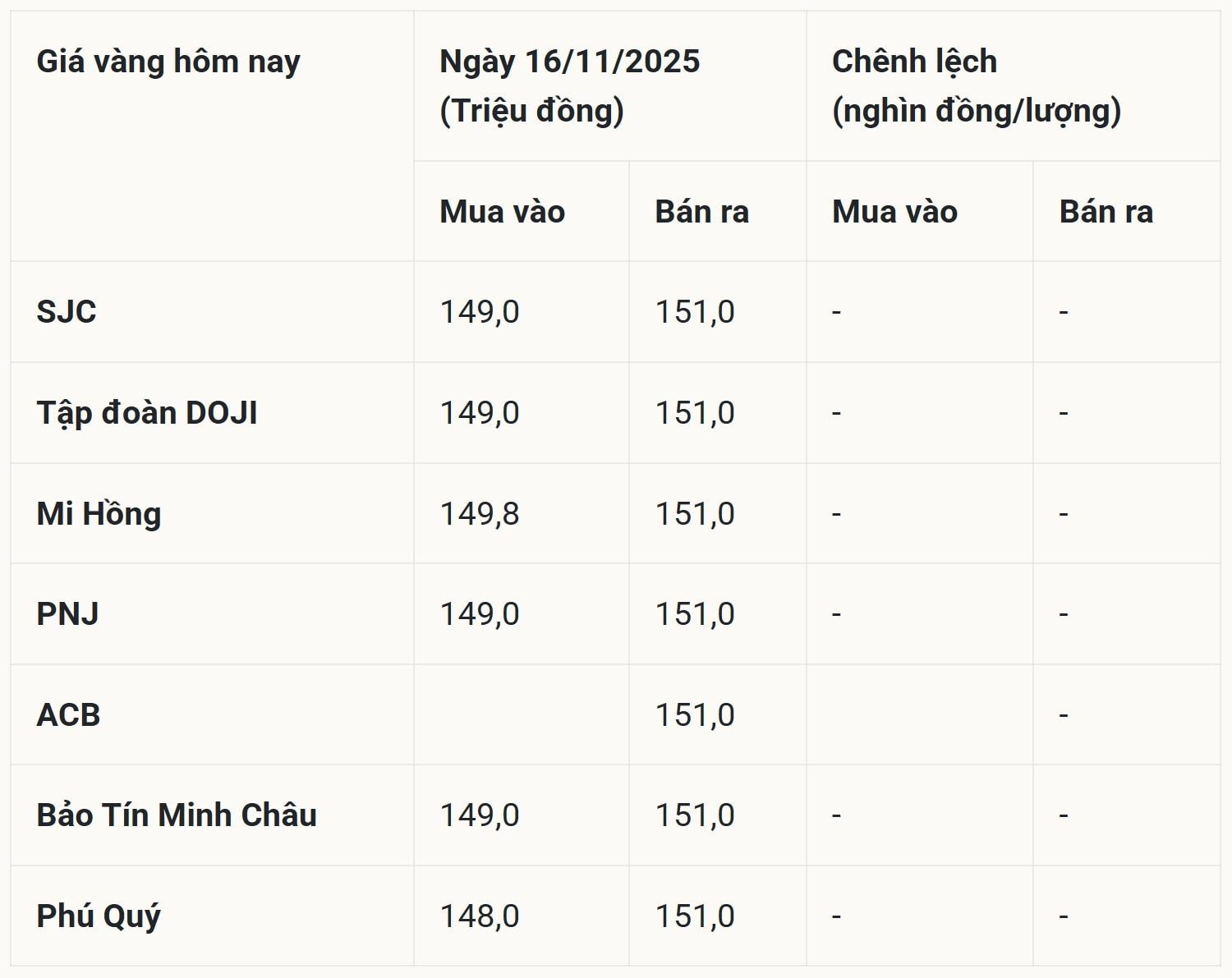 bang-gia-vang-hom-nay-mới nhất 17 11 2025