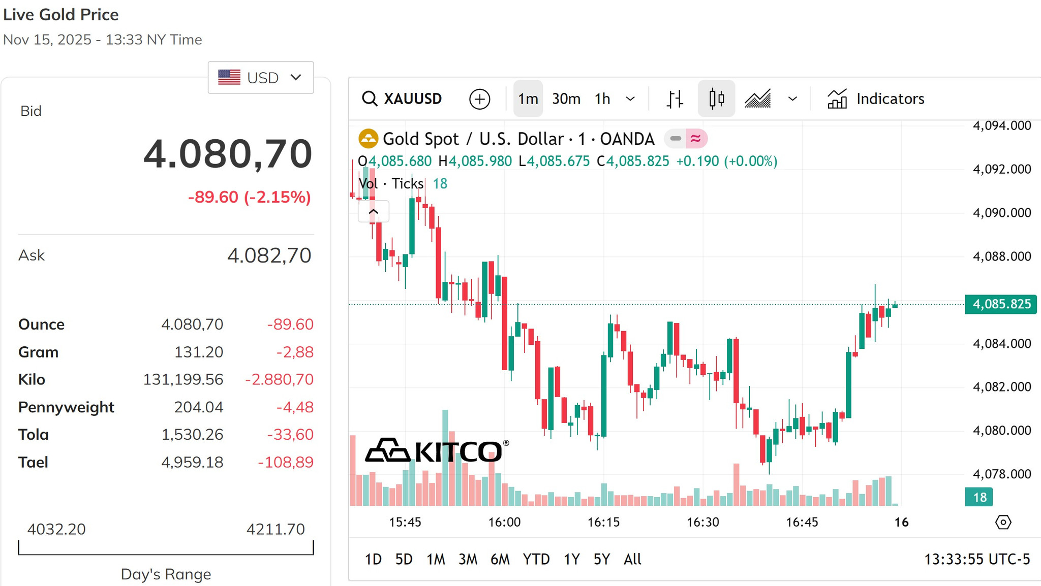 Giá vàng thế giới chốt phiên ở mức 4.080,7 USD Ounce
