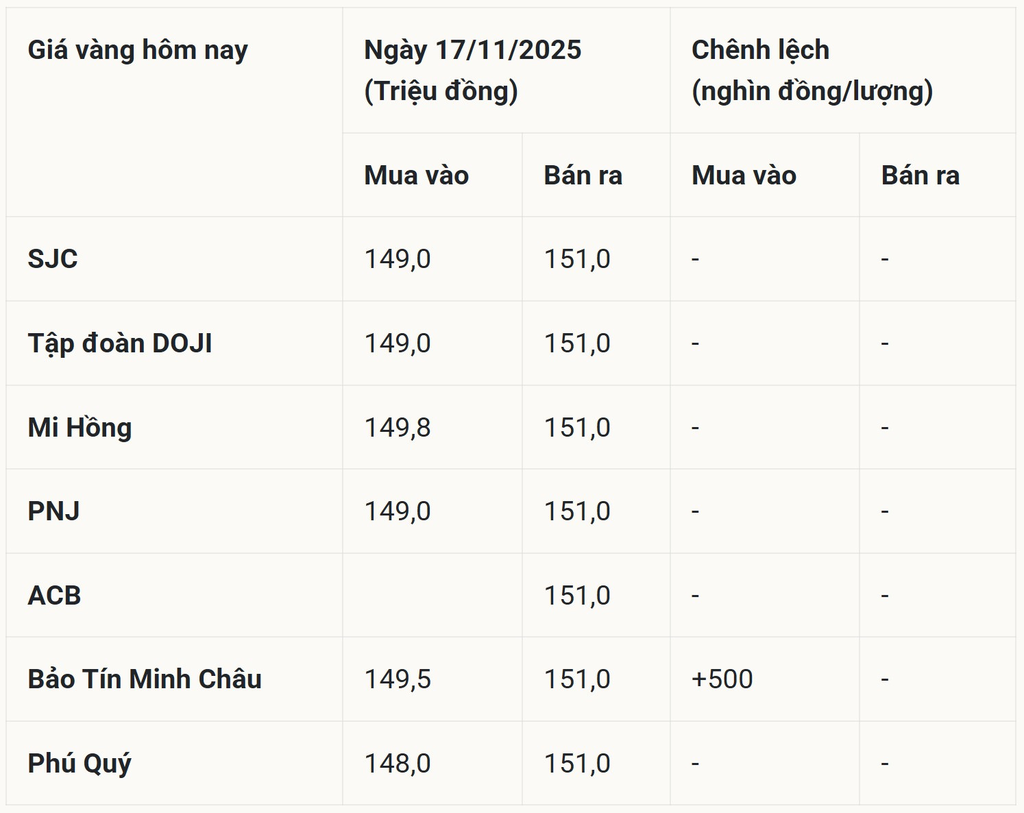 bảng giá vàng hôm nay mới nhất 17 11 2025