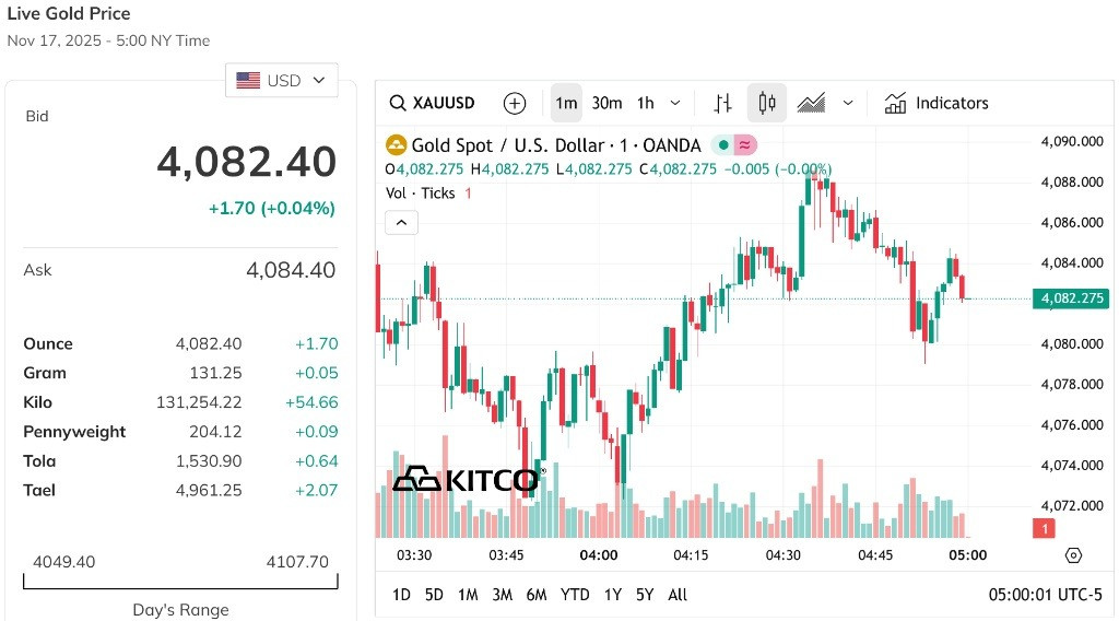 Giá vàng thế giới dao động quanh ngưỡng 4.000 USD Ounce