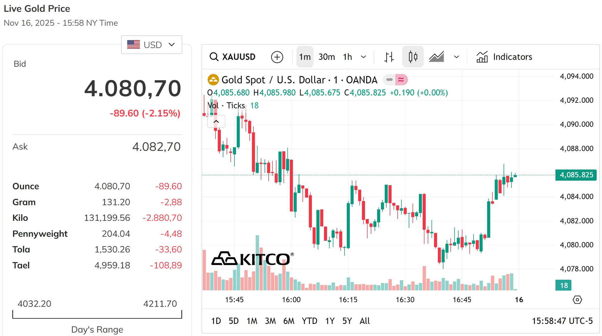 Giá vàng thế giới giảm mạnh hơn 2%, sát mốc 4.000 USD Ounce