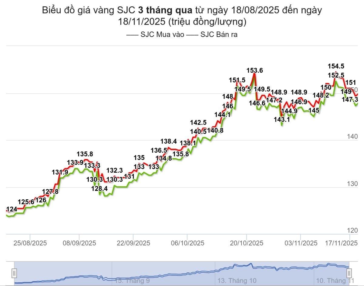 bieu-do-gia-vang-sjc-3-thang-qua-tu-ngay-18-08-2025-den-ngay-18-11-2025-2-.jpeg