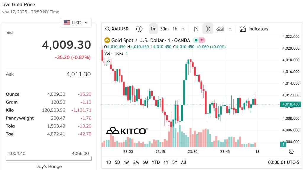 Giá vàng thế giới giảm gần 1%, lùi sát mốc 4.000 USD Ounce