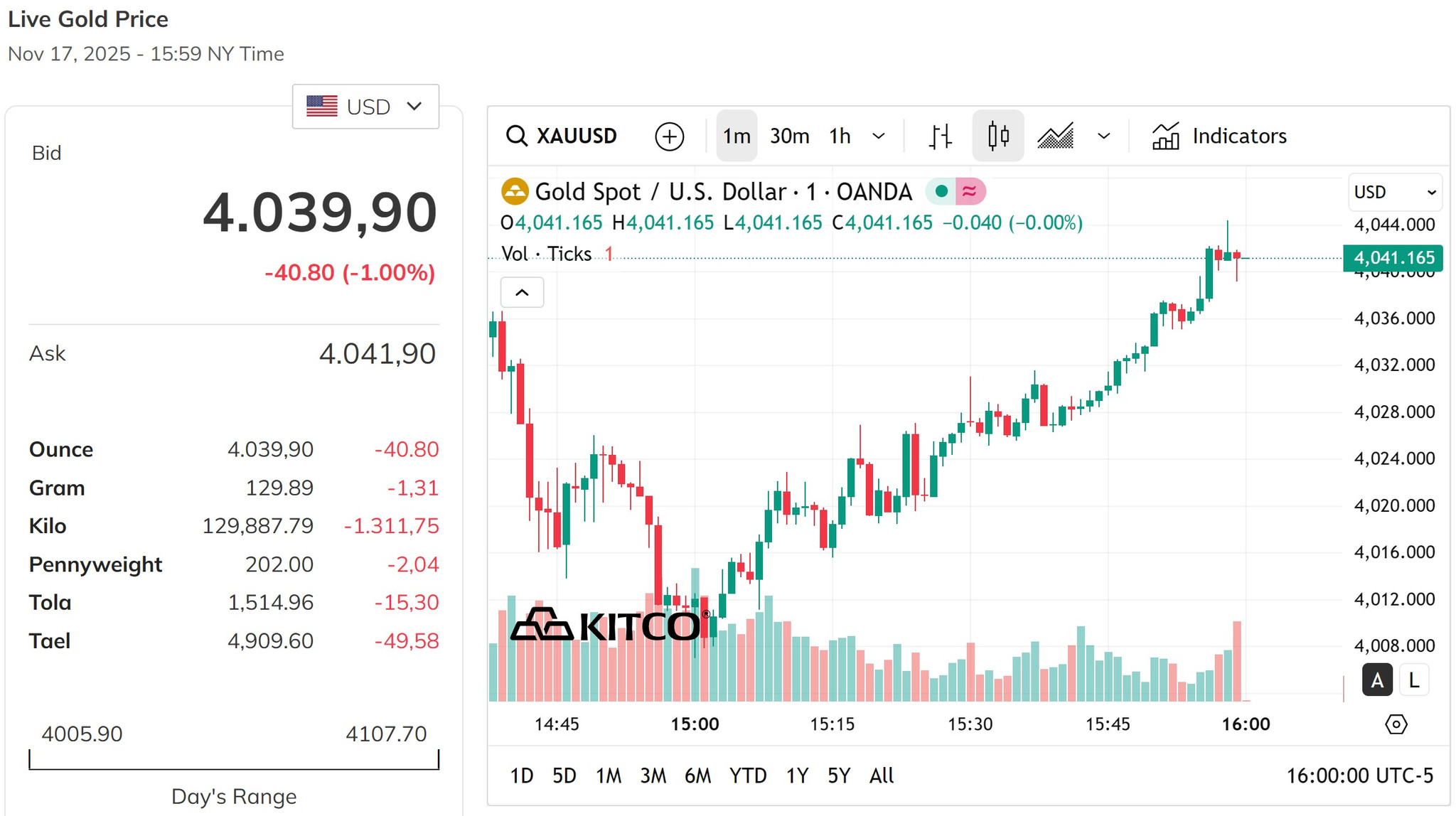 Giá vàng thế giới giảm mạnh hơn 1%, tiến sát mốc 4.000 USD Ounce