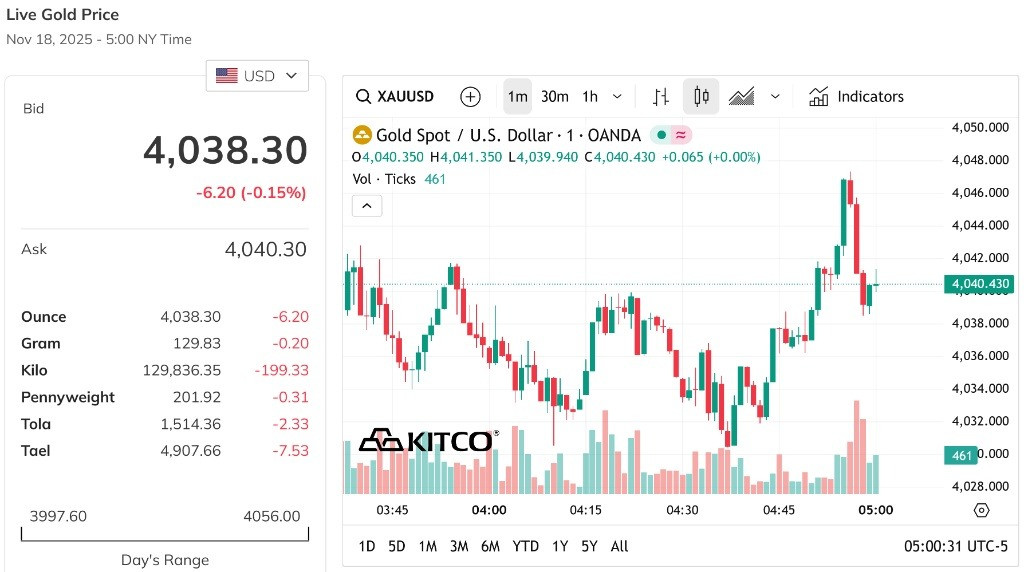 Giá vàng thế giới vẫn trên mốc 4,000 USD Ounce