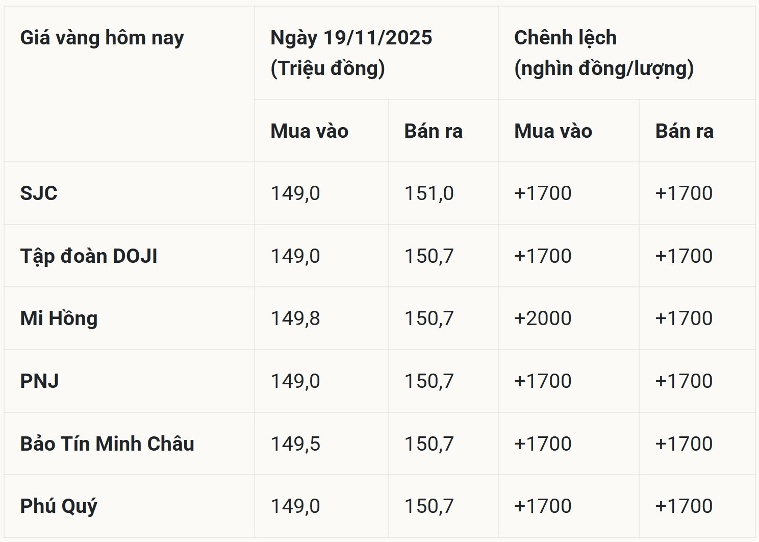 bảng giá vàng hôm nay 20 11 2025 chi tiết