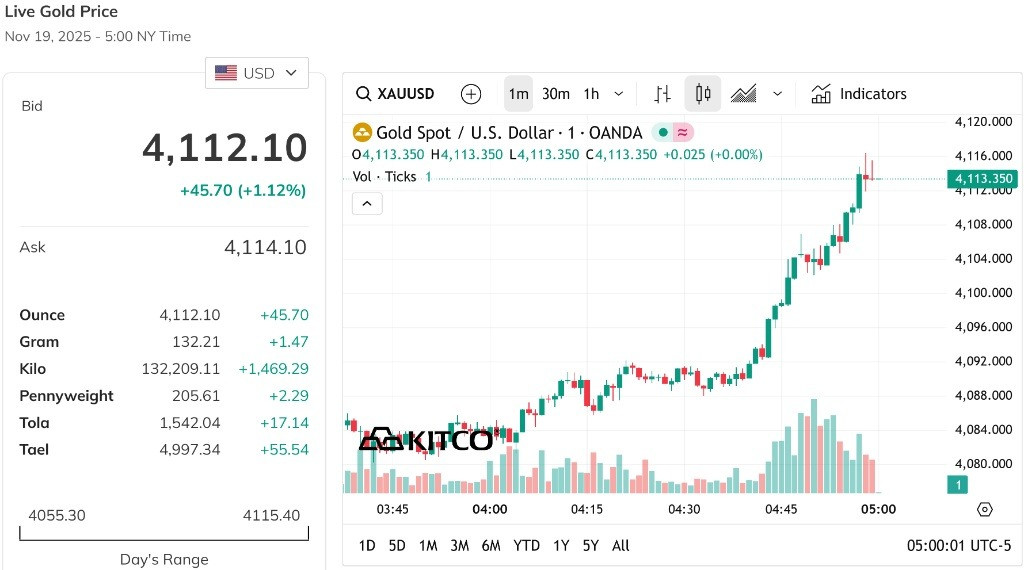 Giá vàng thế giới chạm mốc 4.100 USD Ounce