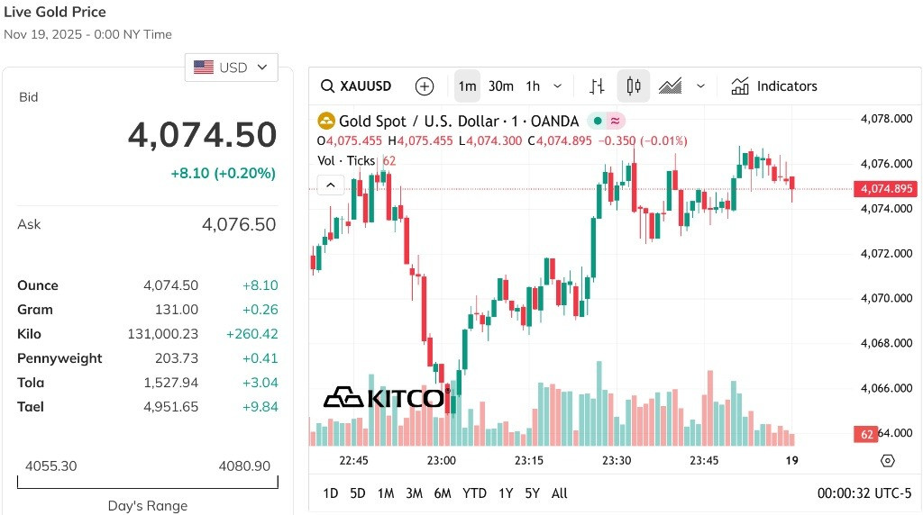 Giá vàng thế giới tăng nhẹ, đang ở gần mốc 4.100 USD Ounce