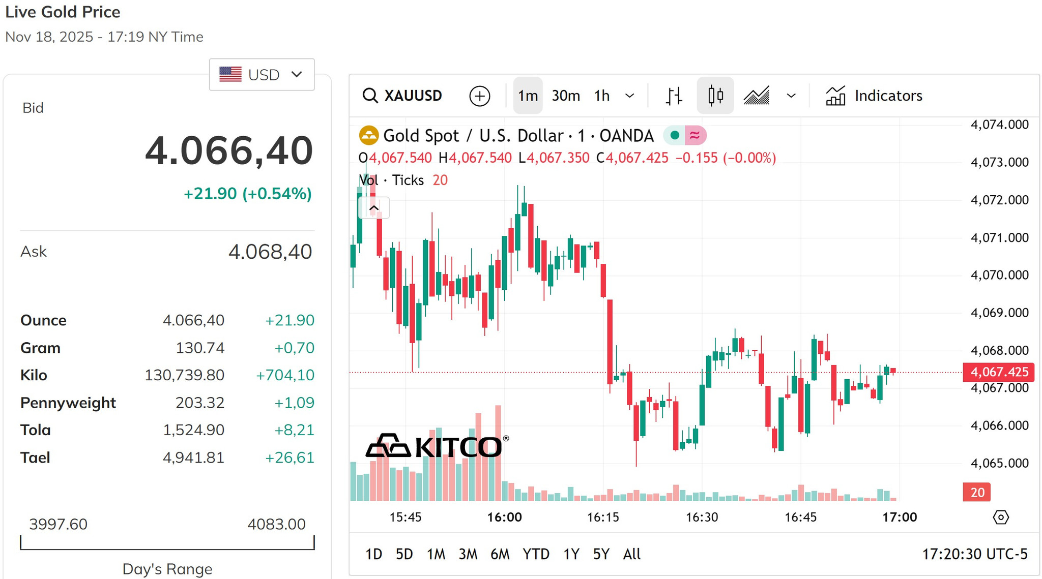 Giá vàng thế giới tăng nhẹ lên mốc 4.066,4 USD Ounce