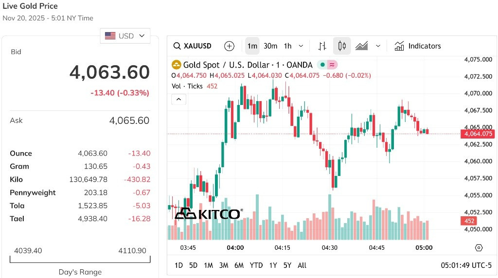 Giá vàng thế giới chưa quay về lại mốc 4.100 USD Ounce