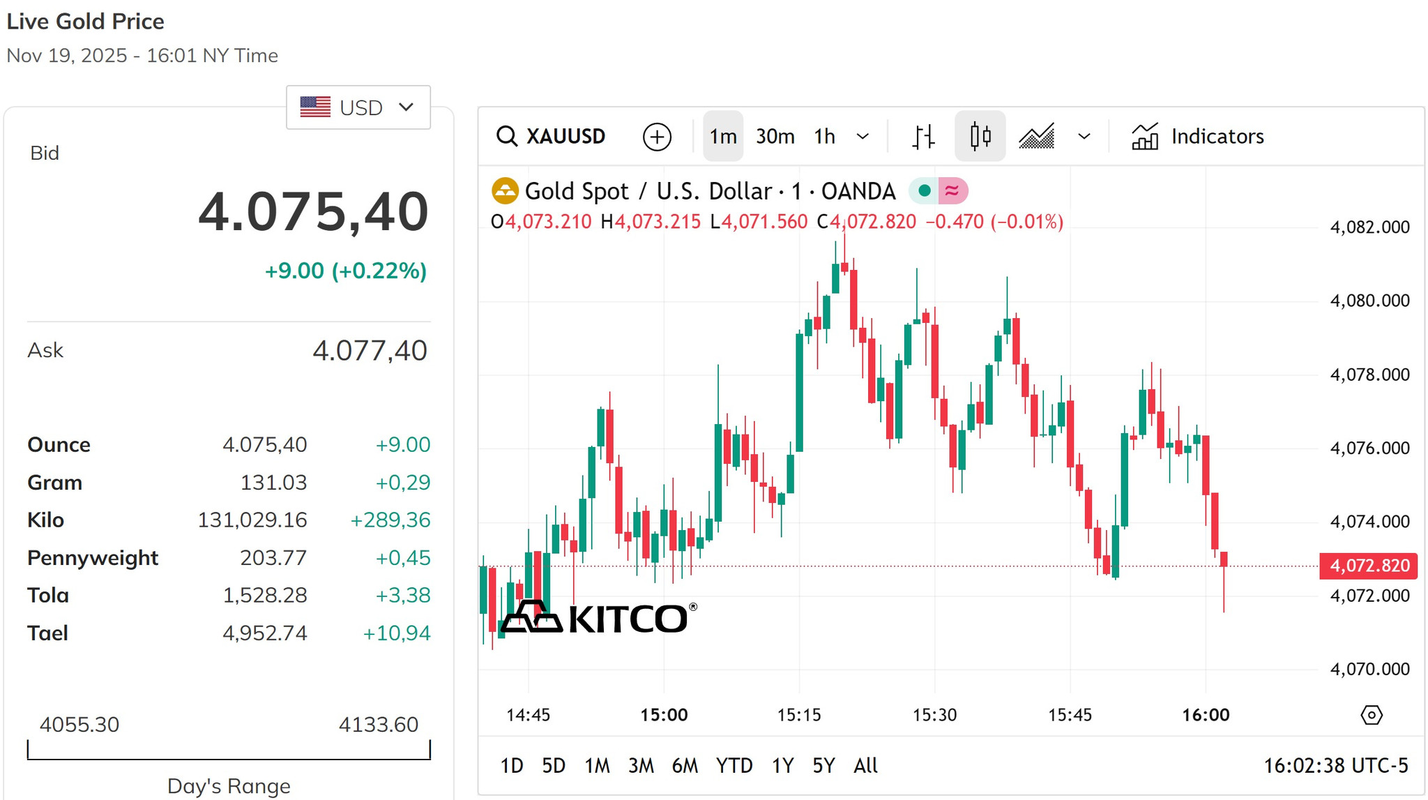 Giá vàng thế giới gần chạm mốc 4.100 USD Ounce