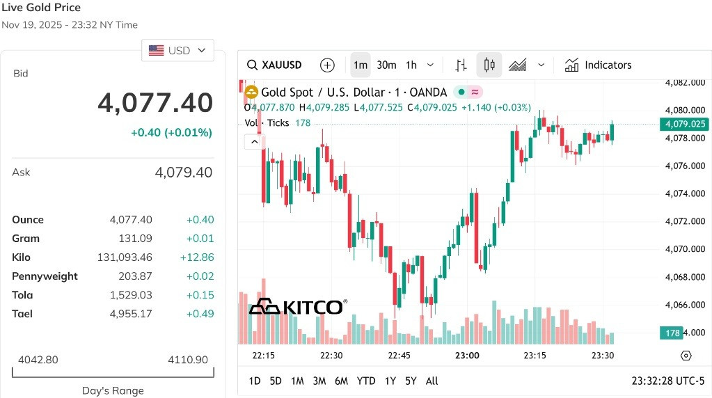 Giá vàng thế giới ghi nhận biến động nhẹ, đứng gần mốc 4.100 USD Ounce