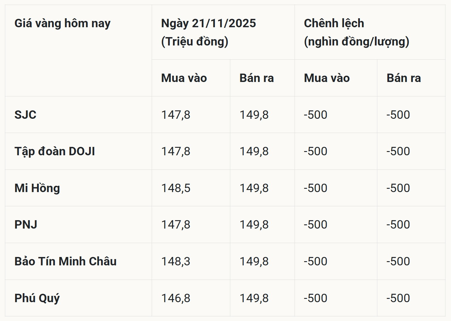 bảng giá vàng hôm nay 22 11 2025 chi tiết