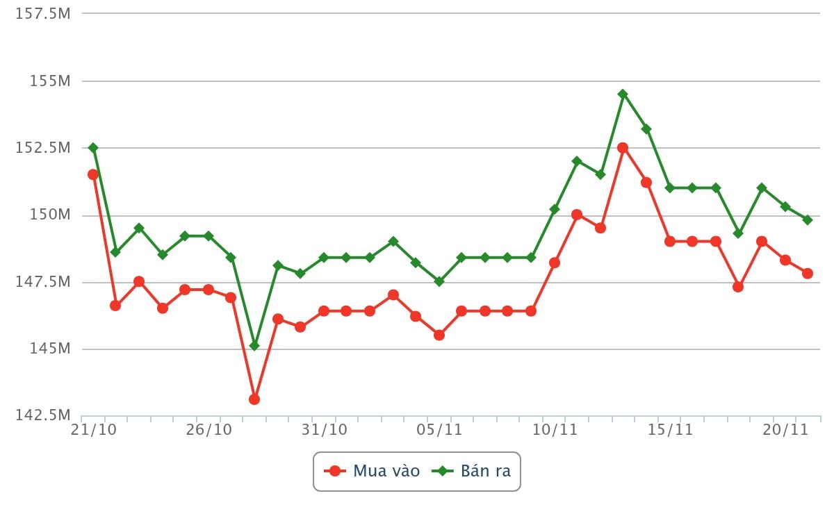 Biểu đồ giá vàng 30 ngày gần nhất tới 21 11 2025